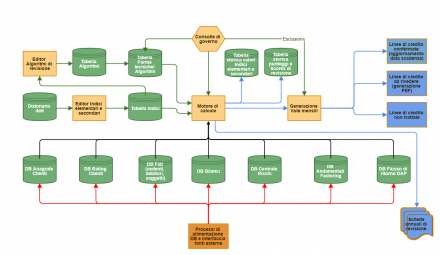 CLAR - Credit Line Automatic Review - FS2A